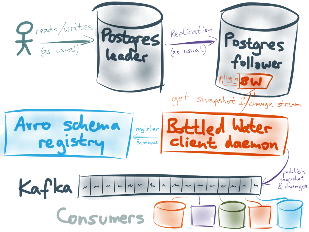 Bottled Water architecture